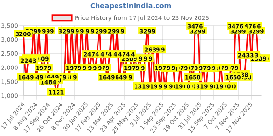 myntra.com Triumph Black Flex Smart Thermo-Regulating Ultrasoft Anticrease Padded Sustainable Bra triumph Price History Graph from 17 Jul 2024 to 22 Nov 2025