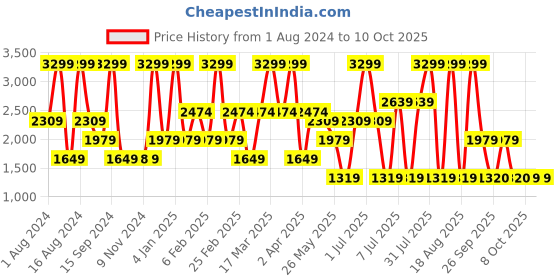 myntra.com Triumph Black Flex Smart Thermo-Regulating Ultrasoft Anticrease Padded Sustainable Bra triumph Price History Graph from 1 Aug 2024 to 2 Oct 2025