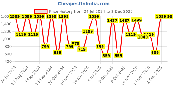 myntra.com Triumph Blue Lace Underwired Full-Coverage Non-Padded Everyday Bra 7613113519883 triumph Price History Graph from 24 Jul 2024 to 2 Dec 2025