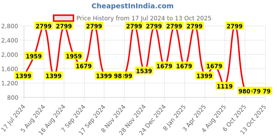 myntra.com Triumph Blue Ladyform Soft Seamless Non Padded 3D Underwired Minimizer Bra triumph Price History Graph from 17 Jul 2024 to 13 Oct 2025