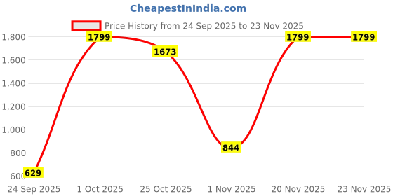 myntra.com Triumph Blue Medium-Coverage Plunge Bra 110I440 triumph Price History Graph from 24 Sep 2025 to 22 Nov 2025