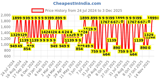 myntra.com Triumph Blue Underwired Lightly Padded Half Coverage T-Shirt Bra triumph Price History Graph from 24 Jul 2024 to 3 Dec 2025