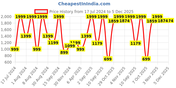 myntra.com Triumph Blue Underwired Non Padded Minimizer Bra 151I263 MX triumph Price History Graph from 17 Jul 2024 to 5 Dec 2025