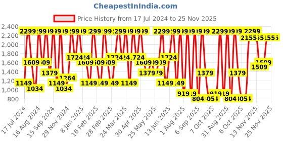 myntra.com Triumph Brown Underwired Lightly Padded T-shirt Bra triumph Price History Graph from 17 Jul 2024 to 25 Nov 2025