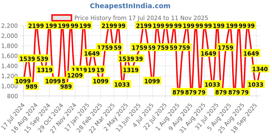 myntra.com Triumph Checked Non-Wired Non- Padded Minimizer Bra With All Day Comfort triumph Price History Graph from 17 Jul 2024 to 11 Nov 2025