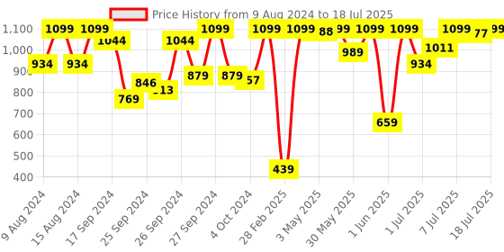 myntra.com Triumph Claudette 103 Wireless Non Padded Full Coverage Support Classics Bra triumph Price History Graph from 9 Aug 2024 to 11 Jul 2025