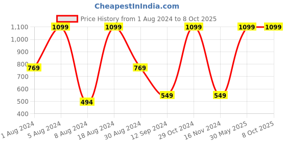 myntra.com Triumph Claudette 103 Wireless Non Padded Full Coverage Support Classics Bra triumph Price History Graph from 1 Aug 2024 to 8 Oct 2025