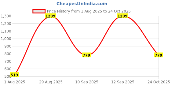 myntra.com Triumph Claudette 200 Stretch Non Padded Wireless Classic Bra triumph Price History Graph from 1 Aug 2025 to 24 Oct 2025