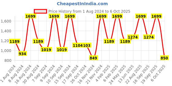 myntra.com Triumph Comfort 161 Padded Wireless Seamless T-shirt Bra triumph Price History Graph from 1 Aug 2024 to 6 Oct 2025