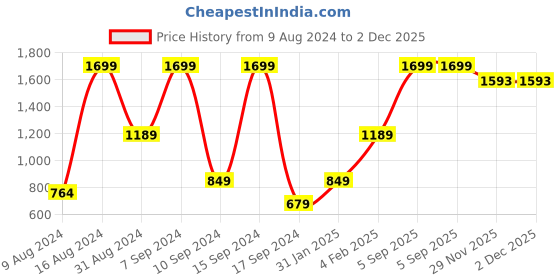 myntra.com Triumph Comfort 161 Padded Wireless Seamless T-shirt Bra triumph Price History Graph from 9 Aug 2024 to 2 Dec 2025