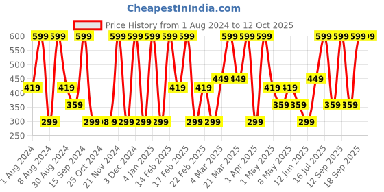 myntra.com Triumph Comfort Touch 01 Everyday Invisible Microfibre Hipster triumph Price History Graph from 1 Aug 2024 to 12 Oct 2025