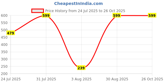 myntra.com Triumph Comfort Touch 01 Everyday Invisible Microfibre Hipster triumph Price History Graph from 24 Jul 2025 to 26 Oct 2025