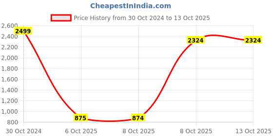 myntra.com Triumph Contouring Sensation Non Padded Wired Support Minimizer Bra triumph Price History Graph from 30 Oct 2024 to 13 Oct 2025