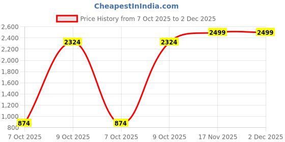 myntra.com Triumph Contouring Sensation Non Padded Wired Support Minimizer Bra triumph Price History Graph from 7 Oct 2025 to 1 Dec 2025