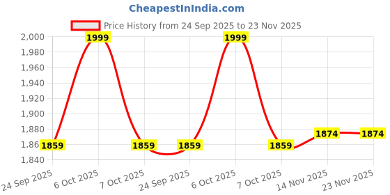 myntra.com Triumph Cool Minimizer 51 Non Wired Non Padded Bra triumph Price History Graph from 24 Sep 2025 to 22 Nov 2025