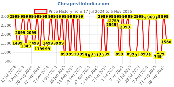 myntra.com Triumph Darling Spotlight 03 X Elegant Lace Touch Nightdress triumph Price History Graph from 17 Jul 2024 to 5 Nov 2025