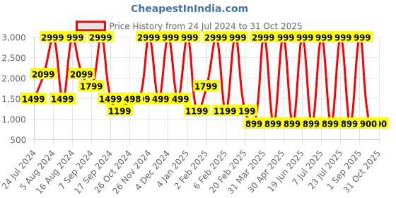 myntra.com Triumph Darling Spotlight 03 X Padded Soft Sustainable Nightdress triumph Price History Graph from 24 Jul 2024 to 30 Oct 2025