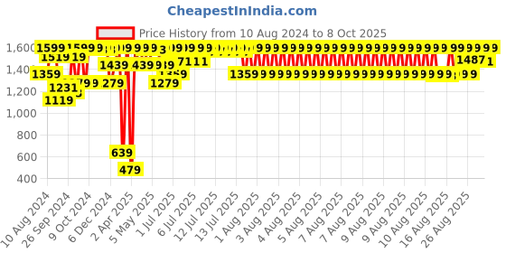 myntra.com Triumph Doreen Wireless Non Padded Full Coverage Support Big-Cup Classics Bra triumph Price History Graph from 10 Aug 2024 to 8 Oct 2025