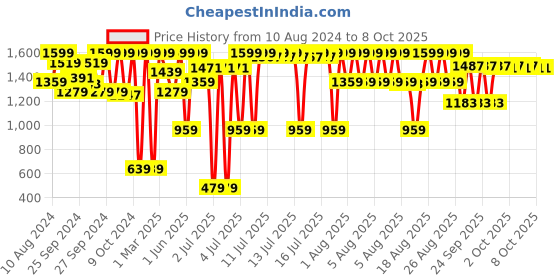 myntra.com Triumph Doreen Wireless Non Padded Full Coverage Support Big-Cup Classics Bra triumph Price History Graph from 10 Aug 2024 to 8 Oct 2025