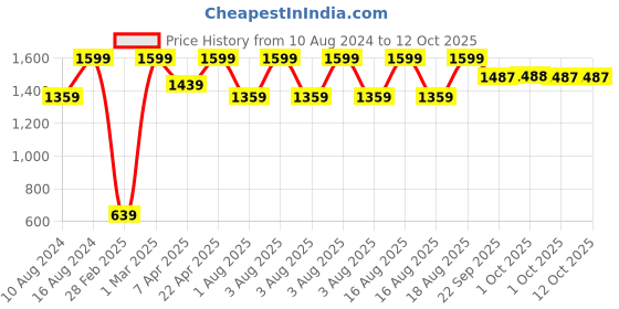 myntra.com Triumph Doreen Wireless Non Padded Full Coverage Support Big-Cup Classics Bra triumph Price History Graph from 10 Aug 2024 to 12 Oct 2025