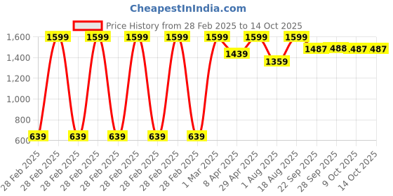 myntra.com Triumph Doreen Wireless Non Padded Full Coverage Support Big-Cup Classics Bra triumph Price History Graph from 28 Feb 2025 to 14 Oct 2025