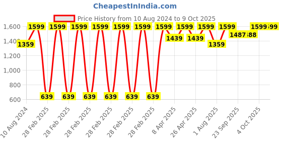 myntra.com Triumph Doreen Wireless Non Padded Full Coverage Support Big-Cup Classics Bra triumph Price History Graph from 10 Aug 2024 to 8 Oct 2025