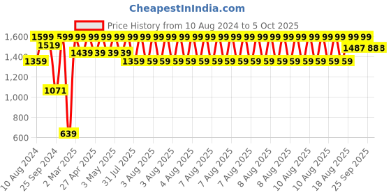 myntra.com Triumph Doreen Wireless Non Padded Full Coverage Support Big-Cup Classics Bra triumph Price History Graph from 10 Aug 2024 to 4 Oct 2025