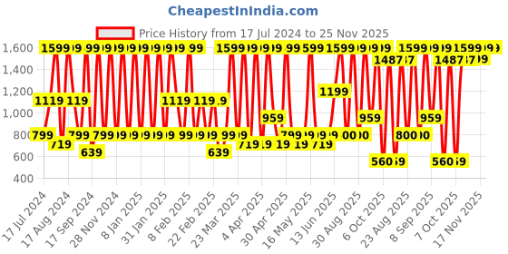 myntra.com Triumph Elegant Cotton Non Padded Wired Seamless Everyday Bra triumph Price History Graph from 17 Jul 2024 to 24 Nov 2025