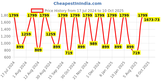 myntra.com Triumph Fancy T-Shirt Bra Invisible Padded Wireless Body Make-Up Series Full Coverage and Comfort Bra triumph Price History Graph from 17 Jul 2024 to 10 Oct 2025
