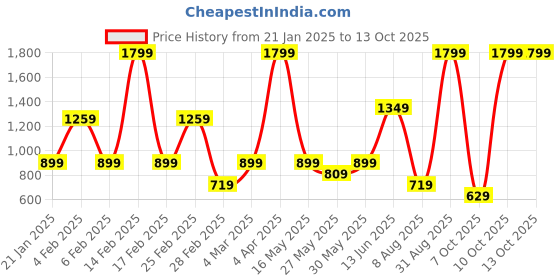 myntra.com Triumph Fancy T-Shirt Bra Invisible Padded Wireless Body Make-Up Series Full Coverage and Comfort Bra triumph Price History Graph from 21 Jan 2025 to 13 Oct 2025