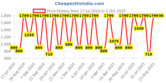myntra.com Triumph Fancy T-Shirt Bra Invisible Wired Padded Medium Coverage and Shapely Support Bra triumph Price History Graph from 17 Jul 2024 to 5 Oct 2025