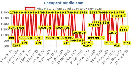 myntra.com Triumph Fashion 132 Modern Padded Wireless Magic-Wire Shape-Up Support Bra triumph Price History Graph from 17 Jul 2024 to 25 Nov 2025
