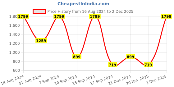 myntra.com Triumph Fashion 132 Modern Padded Wireless Magic-Wire Shape-Up Support Bra triumph Price History Graph from 16 Aug 2024 to 30 Nov 2025