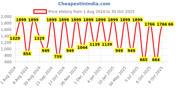 myntra.com Triumph Fashion 147 Modern Wired Half Cup Padded Detachable T-Shirt Bra triumph Price History Graph from 1 Aug 2024 to 30 Oct 2025