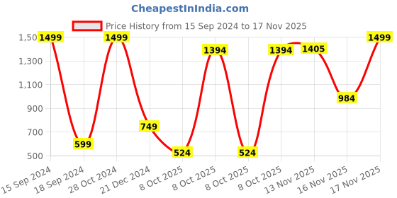 myntra.com Triumph Fashion 163 Modern Padded Wireless Modern Bra 110I539 04 triumph Price History Graph from 15 Sep 2024 to 16 Nov 2025