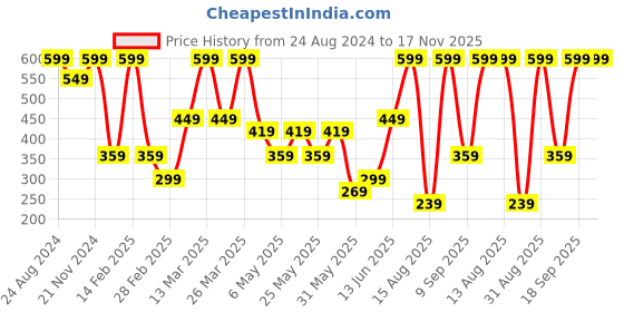 myntra.com Triumph Fashion 60 Modern Body Make-Up Super Series Soft and Smooth Brief triumph Price History Graph from 24 Aug 2024 to 17 Nov 2025