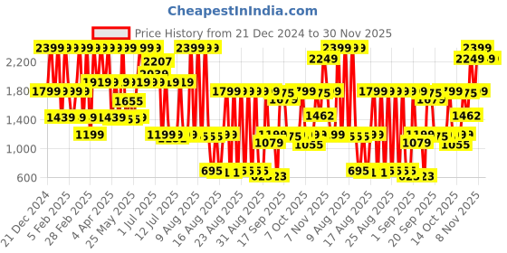 myntra.com Triumph Floral Laced Lightly Padded Medium Coverage T-shirt Bra With All Day Comfort triumph Price History Graph from 21 Dec 2024 to 30 Nov 2025