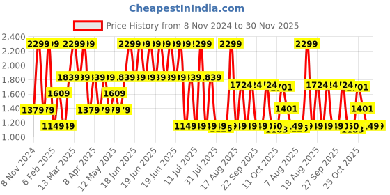 myntra.com Triumph Floral Printed Full Coverage Lightly Padded T-Shirt Bra With All Day Comfort triumph Price History Graph from 8 Nov 2024 to 30 Nov 2025