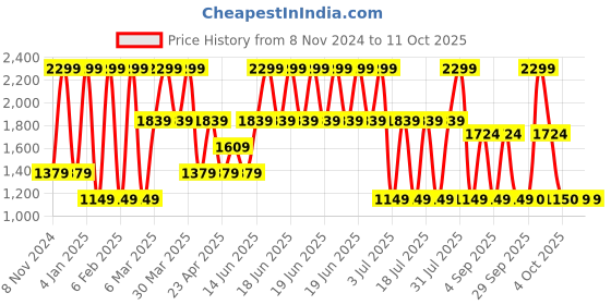 myntra.com Triumph Floral Self Design Full Coverage Lightly Padded T-Shirt Bra With All Day Comfort triumph Price History Graph from 8 Nov 2024 to 4 Oct 2025