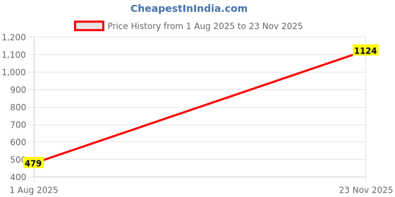 myntra.com Triumph Form & Beauty 115 Front-Open Non Padded Wireless Classic Bra triumph Price History Graph from 1 Aug 2025 to 23 Nov 2025