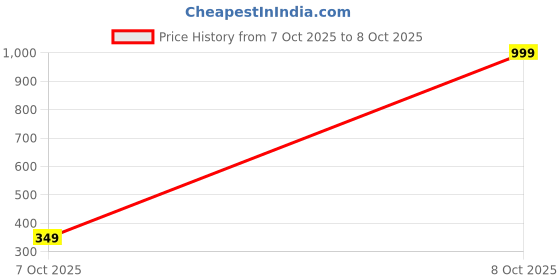 myntra.com Triumph Form & Beauty 58 Wireless Non Padded Support and Shape Full Coverage Classics Bra triumph Price History Graph from 7 Oct 2025 to 8 Oct 2025