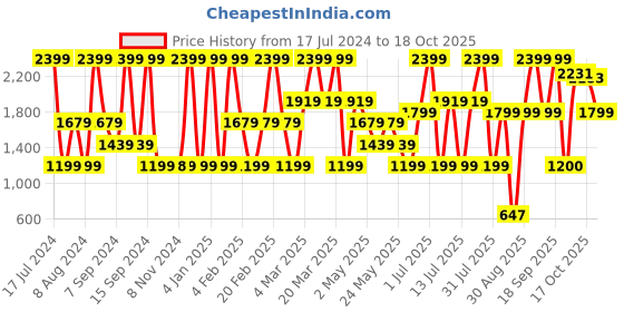 myntra.com Triumph Full Coverage Lace Everyday Bra With All Day Comfort triumph Price History Graph from 17 Jul 2024 to 17 Oct 2025