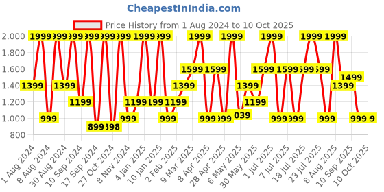 myntra.com Triumph Full Coverage Lightly Padded All Day Comfort Bra triumph Price History Graph from 1 Aug 2024 to 9 Oct 2025