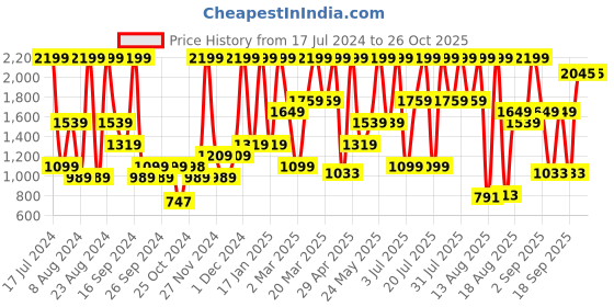 myntra.com Triumph Full Coverage Lightly Padded Seamless T-shirt Bra With All Day Comfort triumph Price History Graph from 17 Jul 2024 to 26 Oct 2025