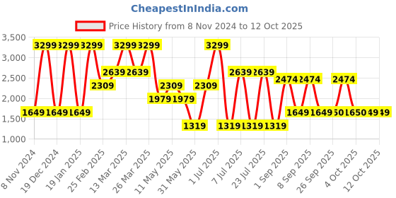 myntra.com Triumph Full Coverage Non Padded Non Wired T-Shirt Bra With All Day Comfort triumph Price History Graph from 8 Nov 2024 to 12 Oct 2025