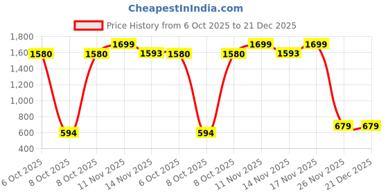 myntra.com Triumph Green 136 Invisible Wired Padded Spacer-Cup Floral Printed Bra 7613137886268 triumph Price History Graph from 6 Oct 2025 to 20 Dec 2025