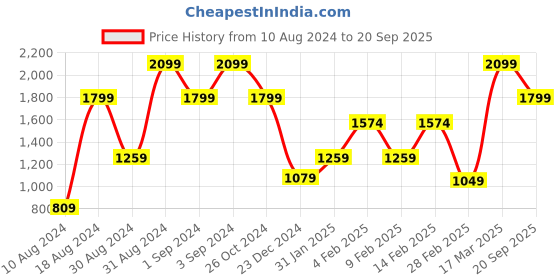 myntra.com Triumph Green & Teal Minimizer 75 Support Wired Non Padded Comfortable High Support Big-Cup Bra triumph Price History Graph from 10 Aug 2024 to 20 Sep 2025