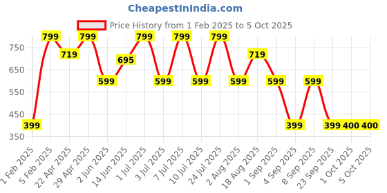 myntra.com Triumph Grey Fashion 75 Modern Midi Medium Coverage Brief triumph Price History Graph from 1 Feb 2025 to 4 Oct 2025