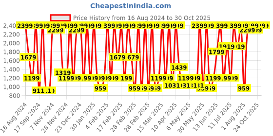 myntra.com Triumph Grey Floral Bra Underwired Lightly Padded triumph Price History Graph from 16 Aug 2024 to 29 Oct 2025