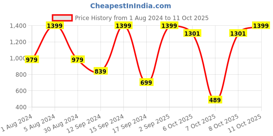 myntra.com Triumph Grey Non Padded Full Coverage Big-Cup Everyday Bra 203I930 triumph Price History Graph from 1 Aug 2024 to 11 Oct 2025
